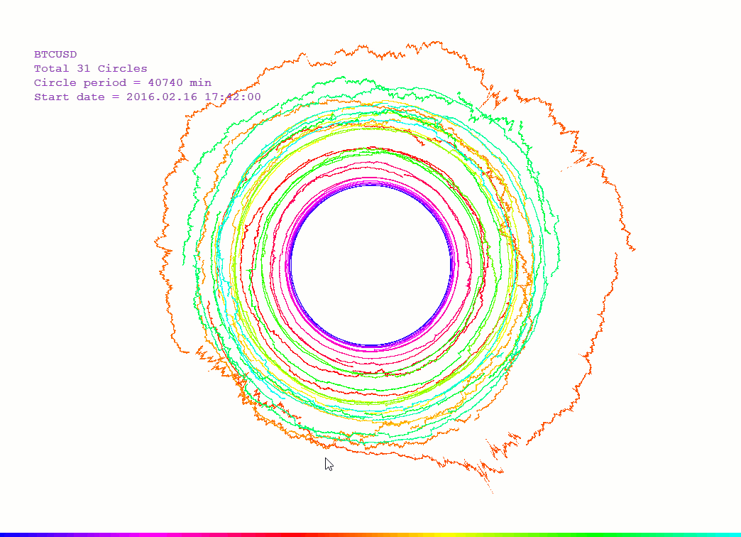Poolcoördinaten indicator in actie