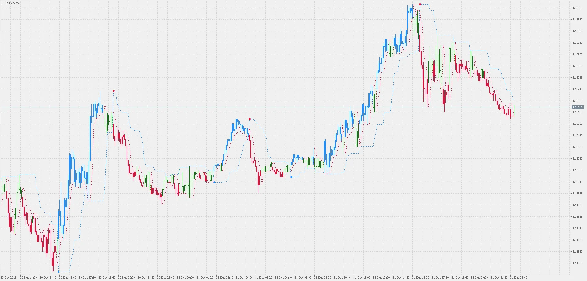 Indikator Perfect Trend Line 2: Solusi Cerdas untuk Trading di MetaTrader 5