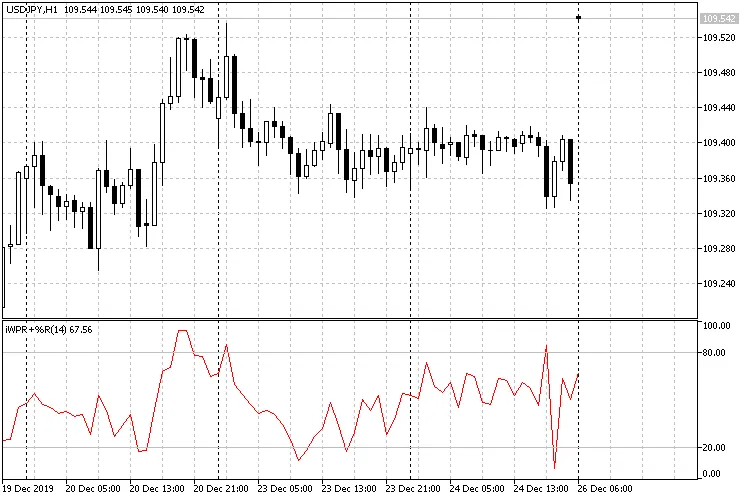 Mengenal iWPR+: Indikator Canggih untuk MetaTrader 5