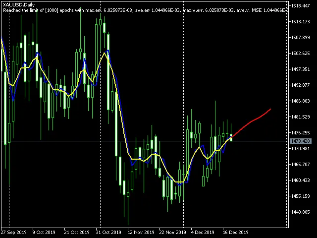 BPNN MQLライブラリが埋め込まれた予測インジケーター