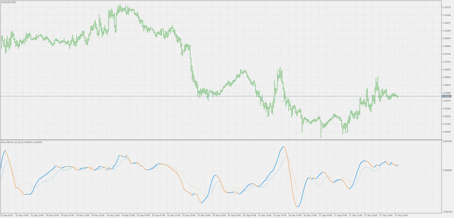 RMA MACD: Indikator Canggih untuk MetaTrader 5