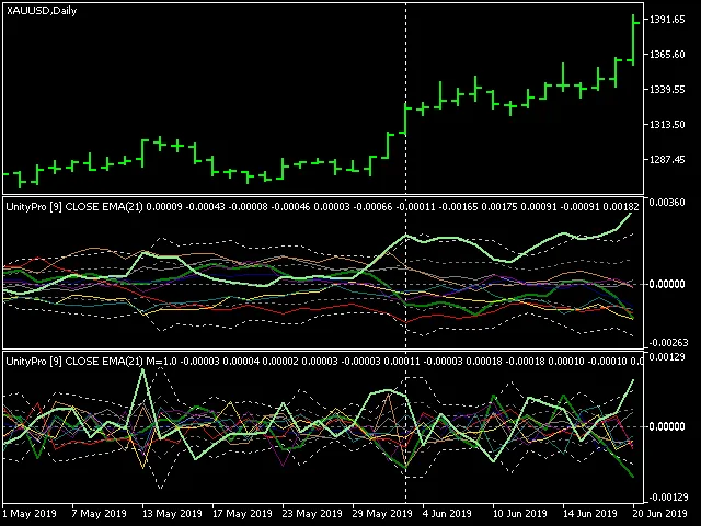 Unity Pro คลัสเตอร์อินดิเคเตอร์หลายสินทรัพย์สำหรับ MetaTrader 5 บนกราฟ XAUUSD,D1