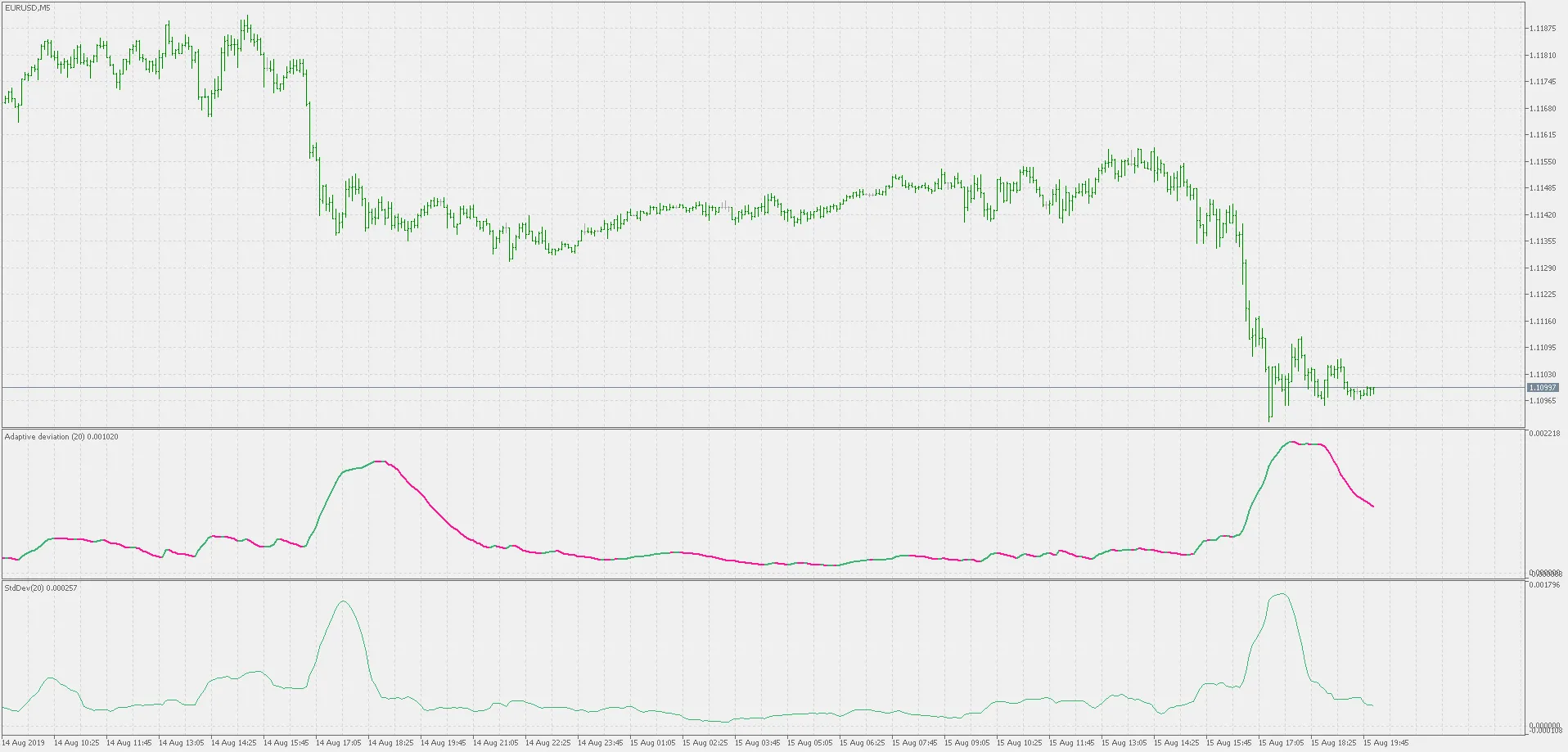 Deviatore Adattivo: Un Indicatore per MetaTrader 5