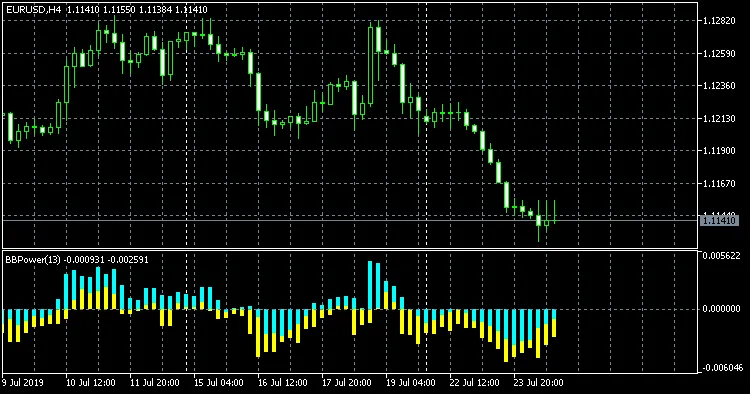 Bears and Bulls Power Indicator for MetaTrader 5: A Must-Have Tool for Traders