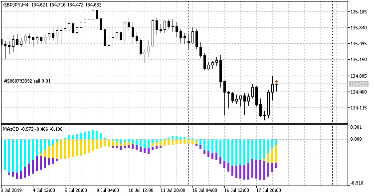 Unlocking Trading Insights with the MAxCD Indicator for MetaTrader 5