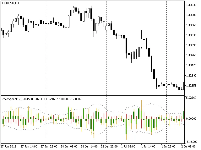 PriceSpeed指标 EURUSD H1