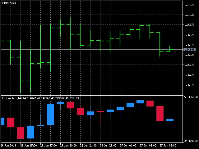Enhance Your Trading with RSI Candles for MetaTrader 5