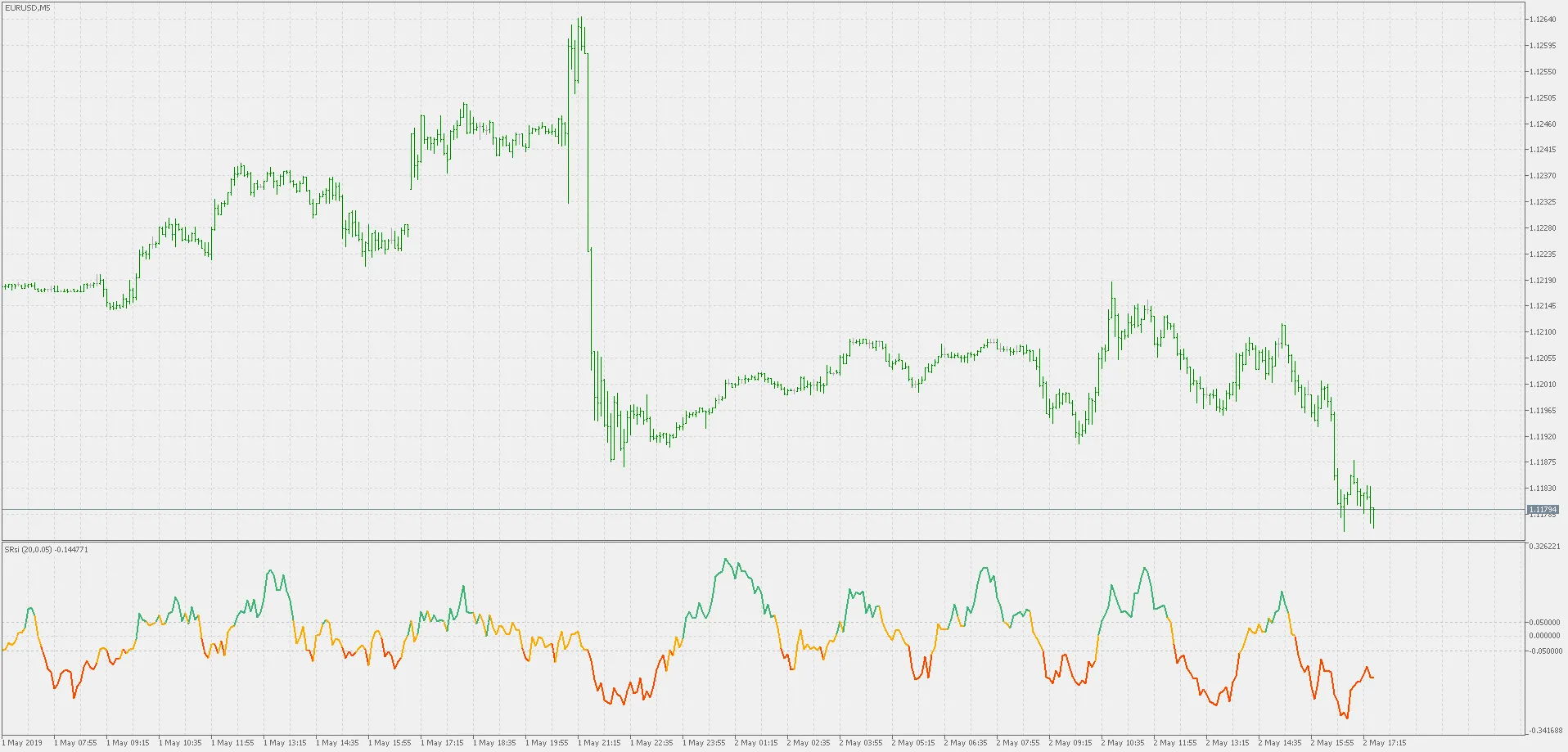 Sell Relative Strength Index: l'indicatore chiave per il trading su MetaTrader 5