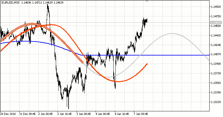 Indicator Visualization