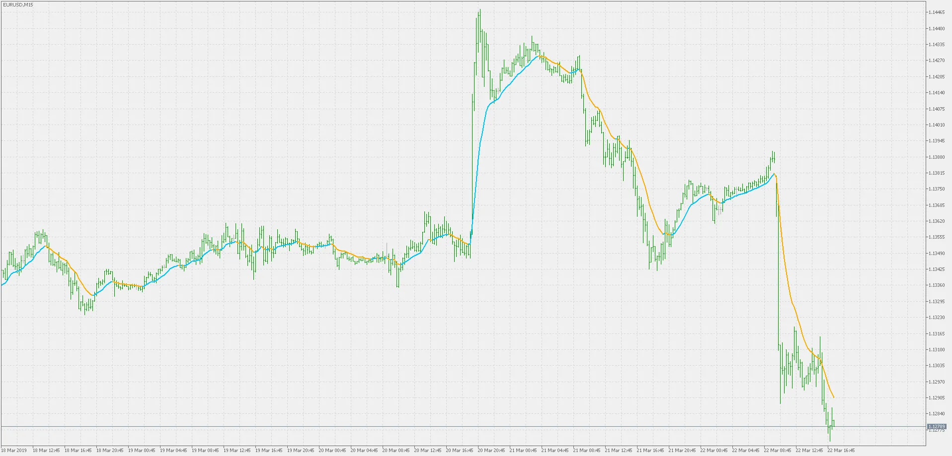 Understanding the Exponential Moving Average (EMA) for MetaTrader 5 Trading