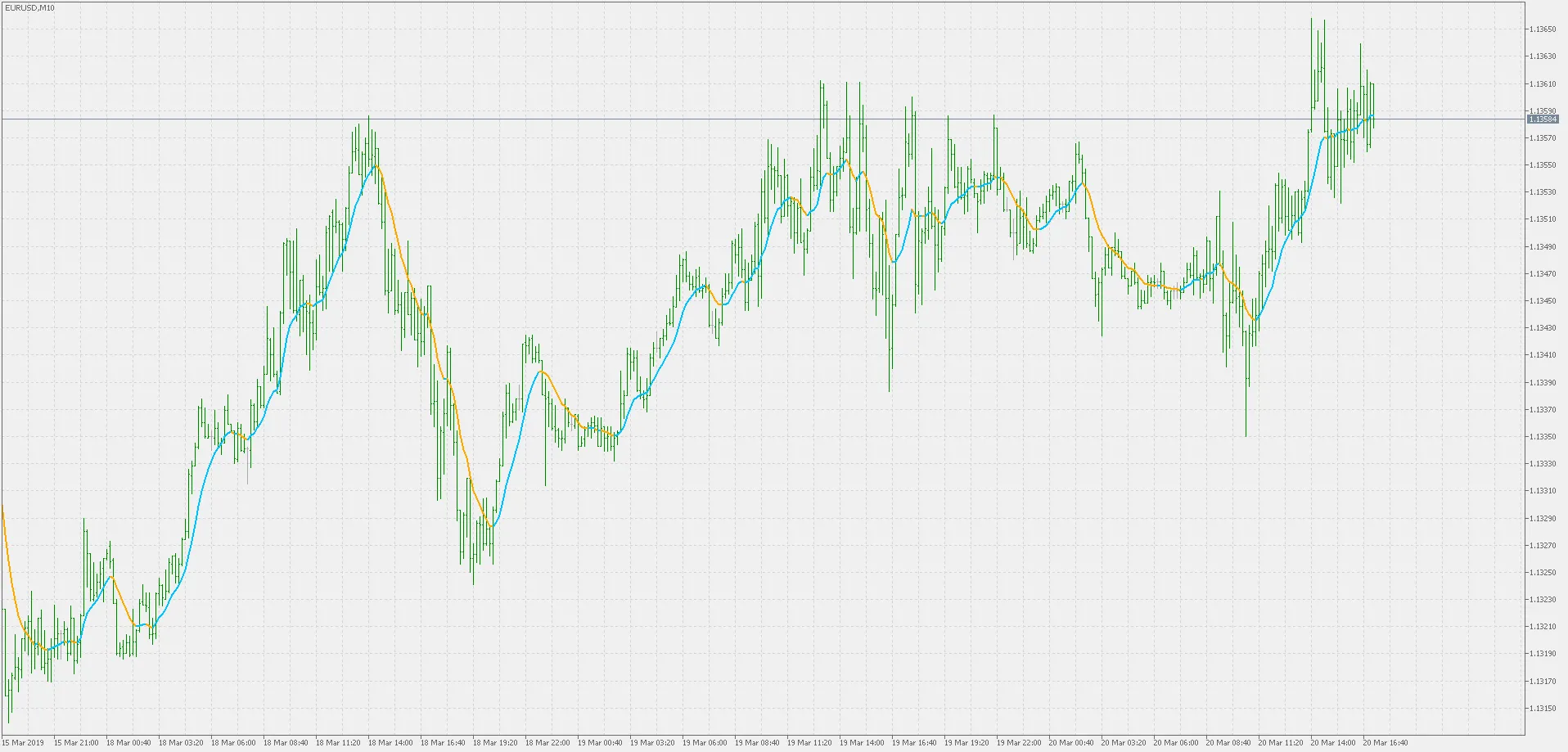 Mastering the Linear Weighted Moving Average for MetaTrader 5