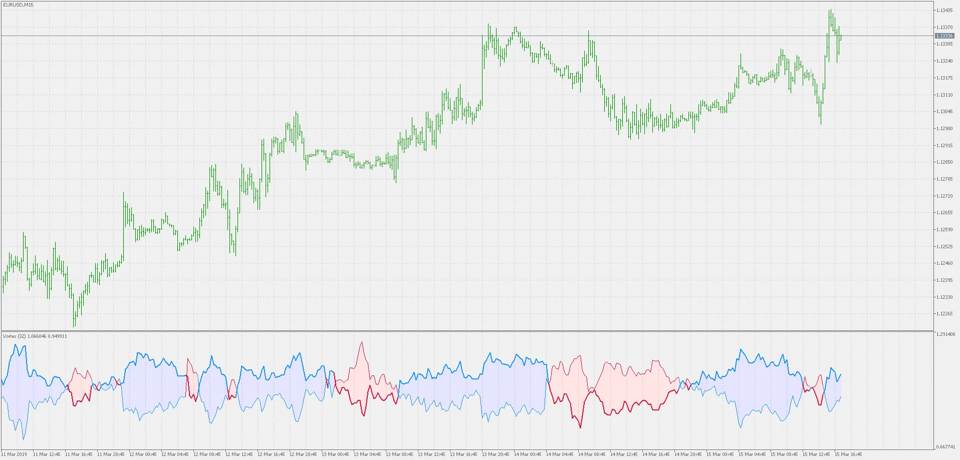Boost Your Trading with the Optimized Vortex Indicator for MetaTrader 5