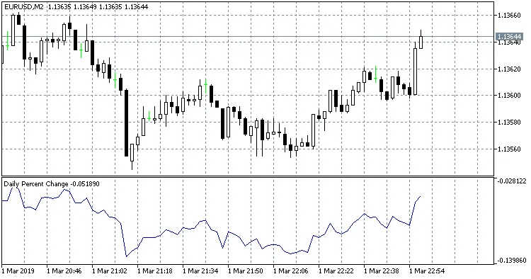 일일 퍼센트 변화 지표
