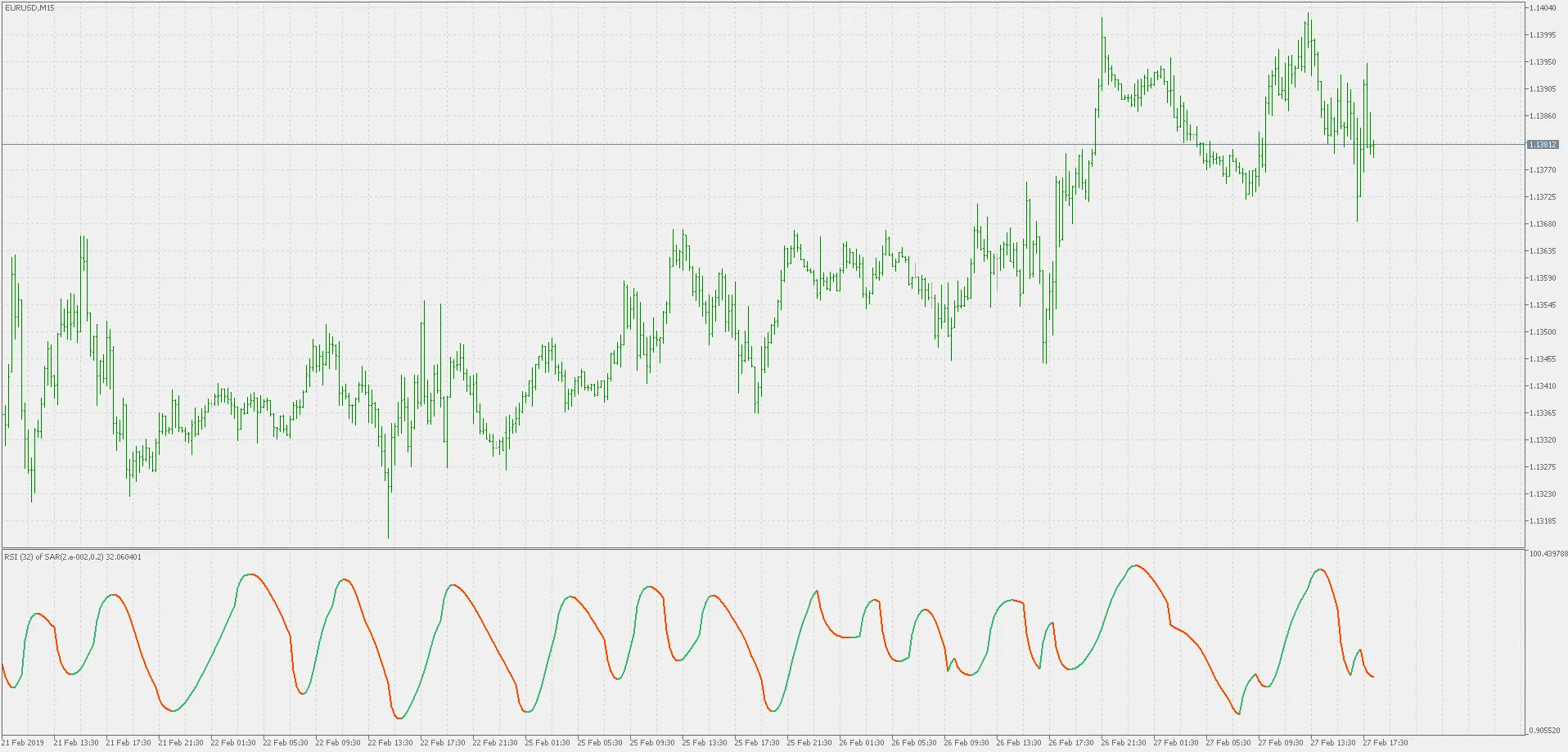 Understanding the RSI of Parabolic SAR for MetaTrader 5