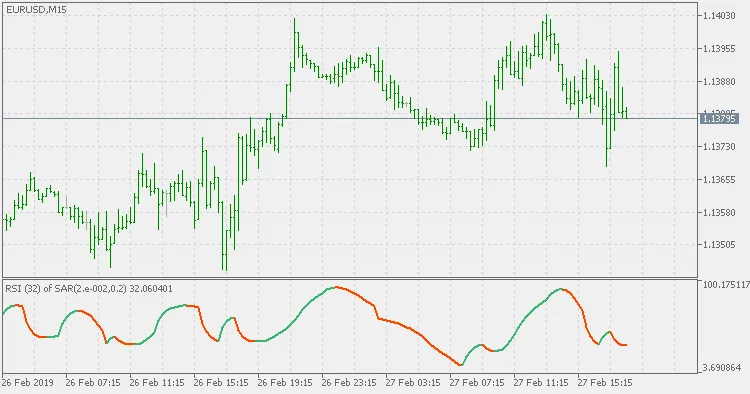 RSI of Parabolic SAR