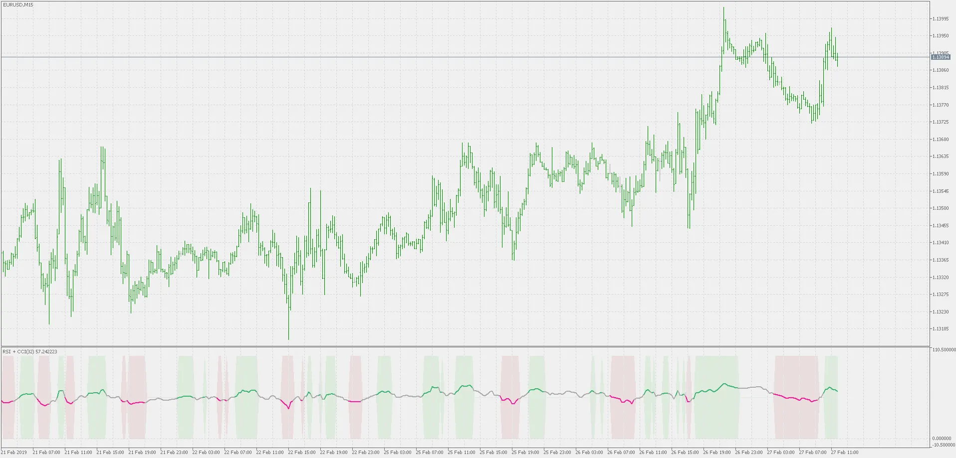 Maximize Your Trades with RSI and CCI Indicators on MetaTrader 5