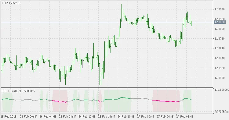 RSI and CCI Indicator Example