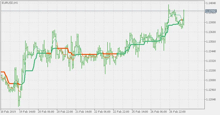 Corrected AMA Indicator