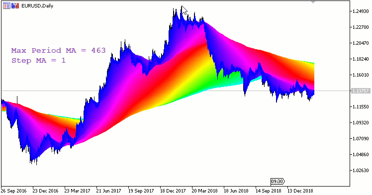 Découvrez 3DMa : un indicateur incontournable pour MetaTrader 5