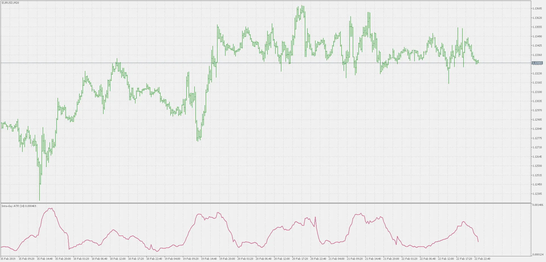 ATR Intra-Journalier : L'Indicateur Indispensable pour MetaTrader 5