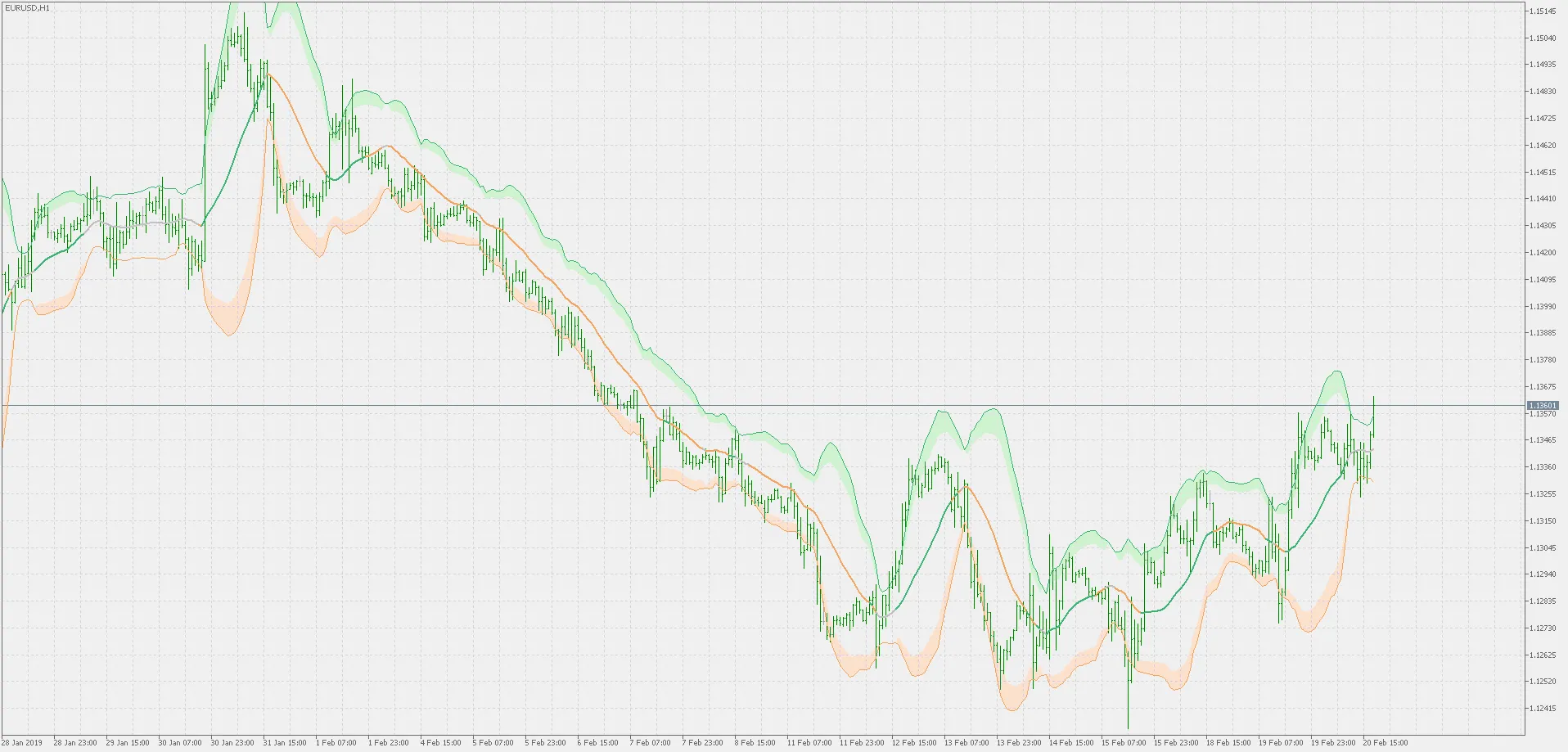 Bandes de Bollinger : Comprendre le Squeeze pour MetaTrader 5