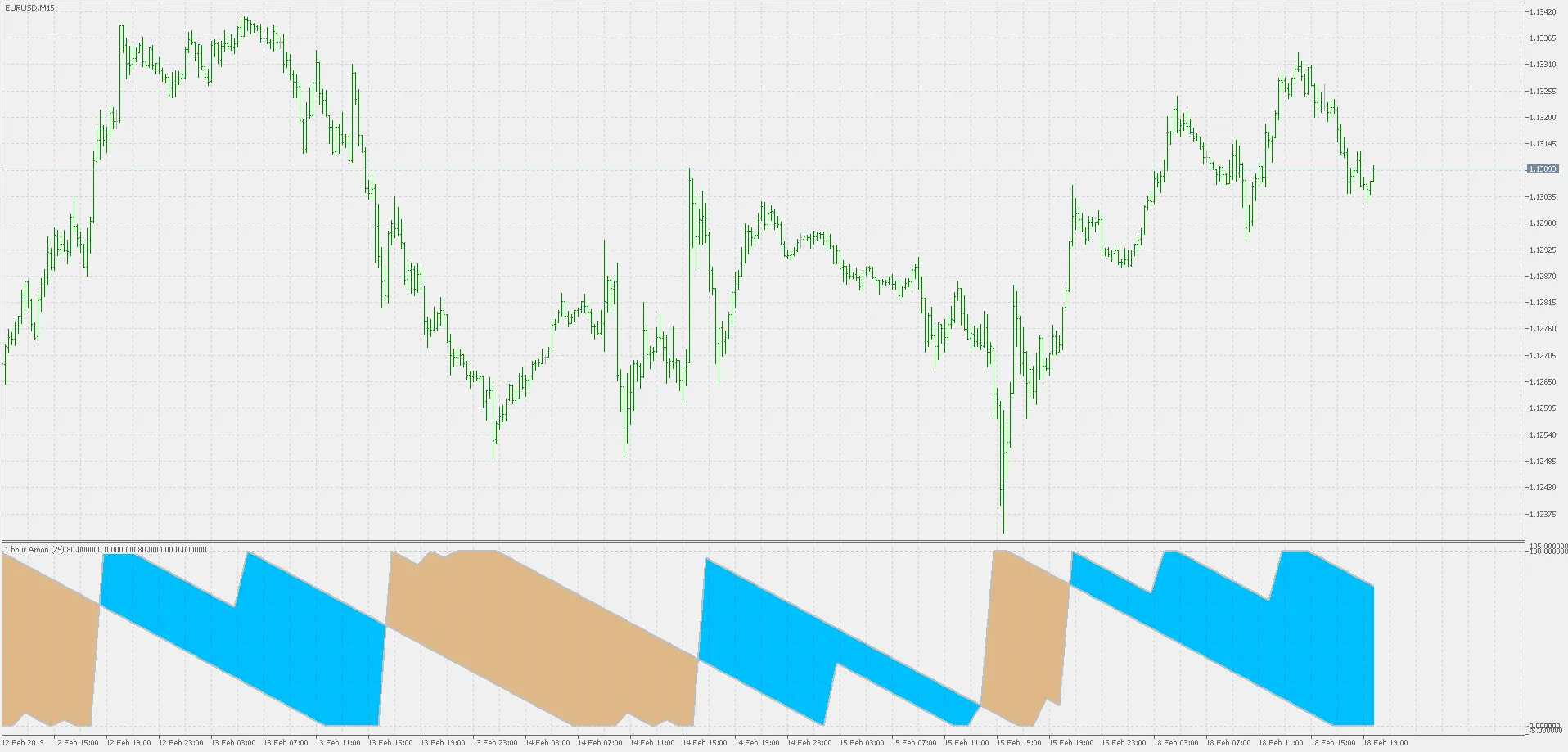 Aroon : Indicateur Multi-Temps pour MetaTrader 5