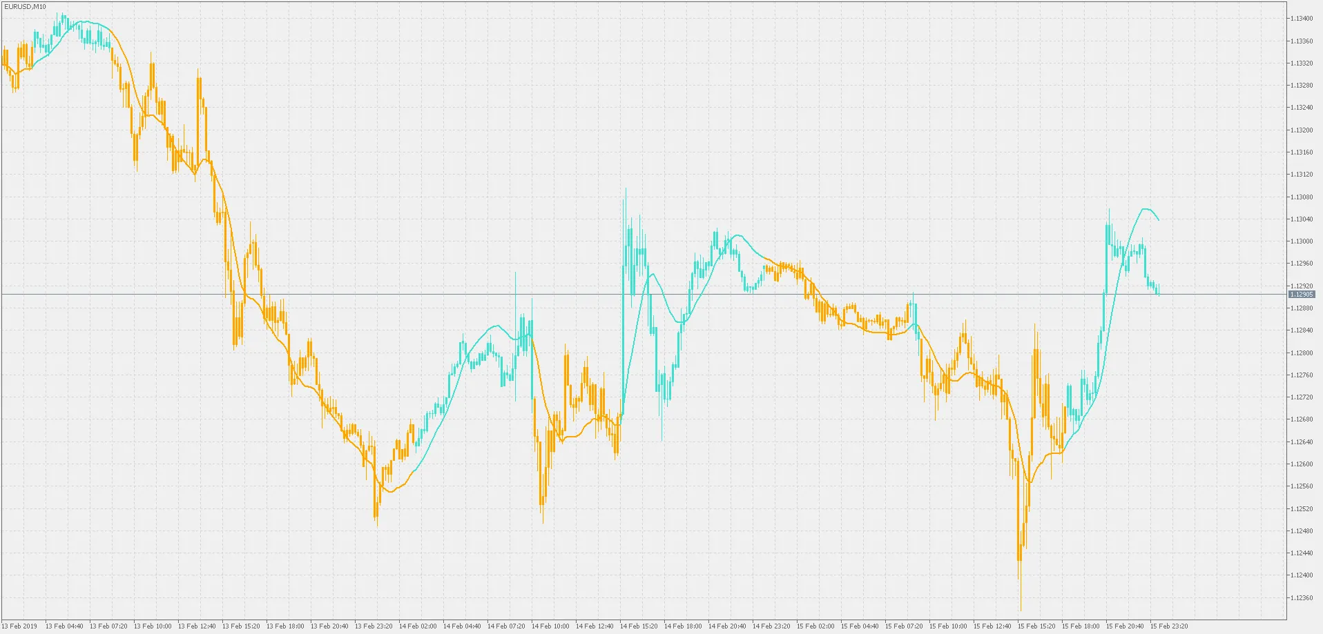 Filtre de Kalman : Un Indicateur Multi-Temporal pour MetaTrader 5