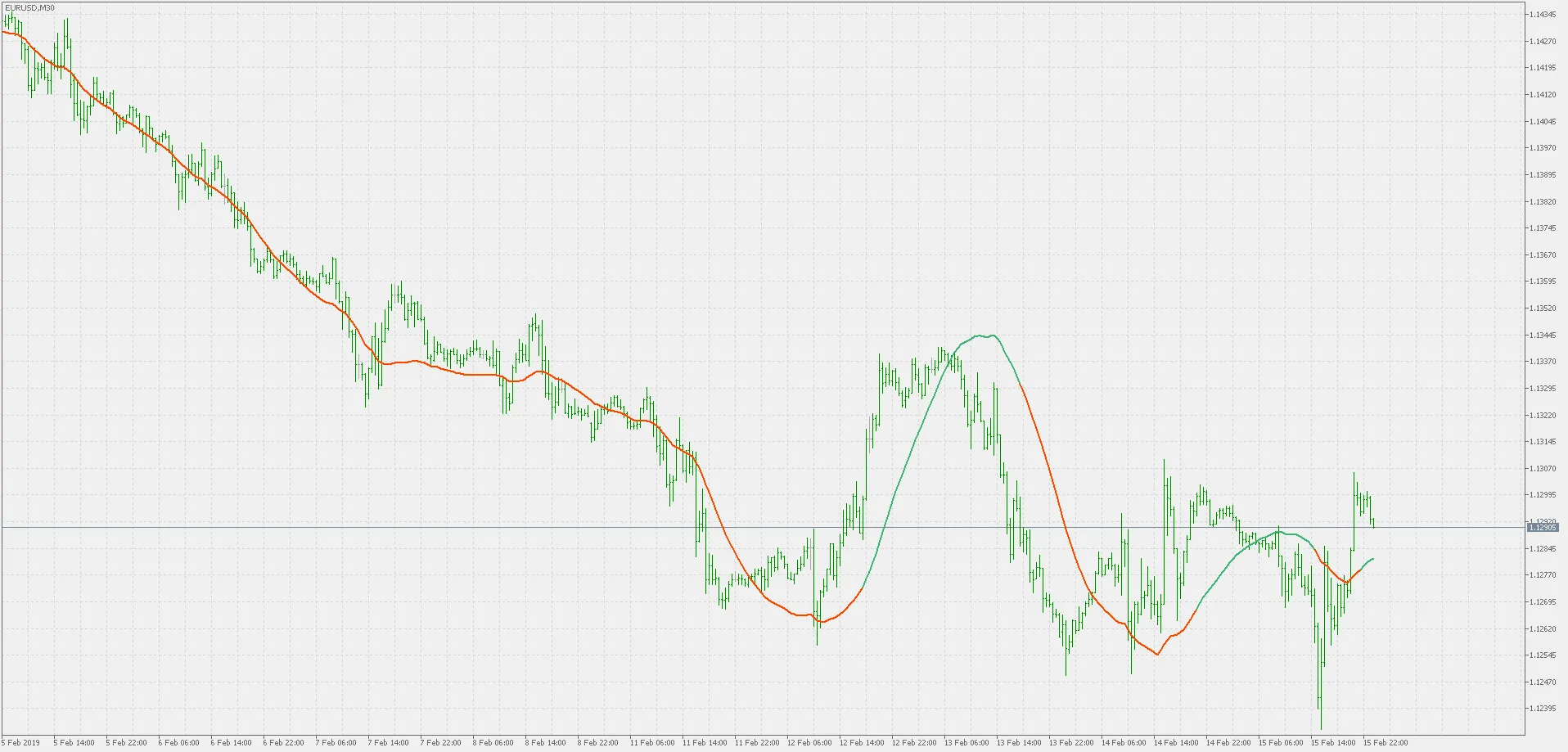 Filtre de Kalman : Indicateur Multi-Timeframe pour MetaTrader 5