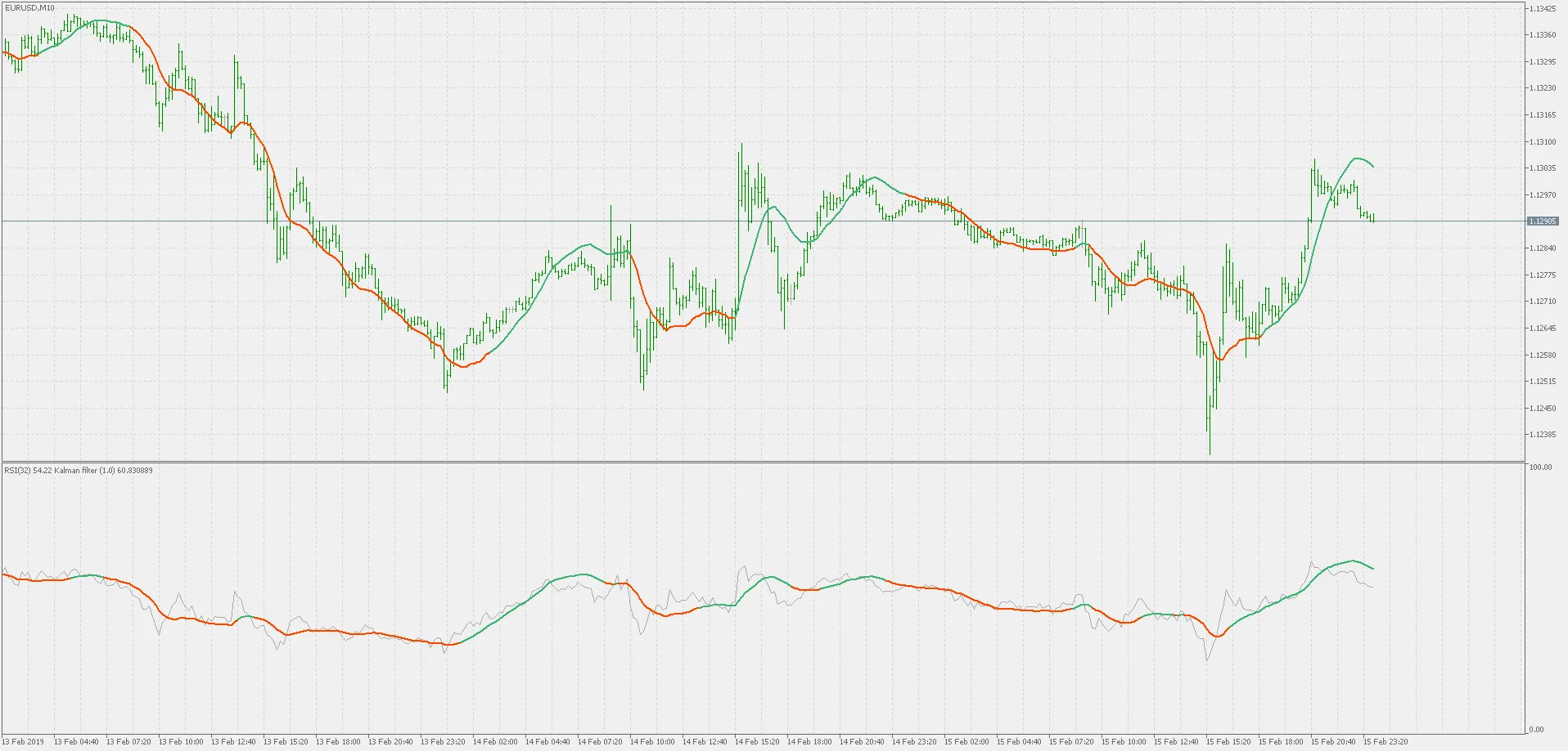 Filtre de Kalman : Version Généralisée pour MetaTrader 5