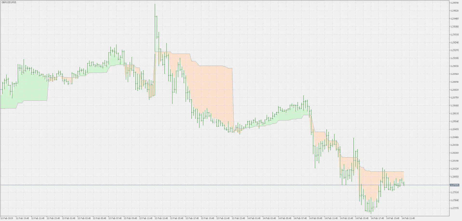 Indicateur de Support et Résistance Simplifié pour MetaTrader 5
