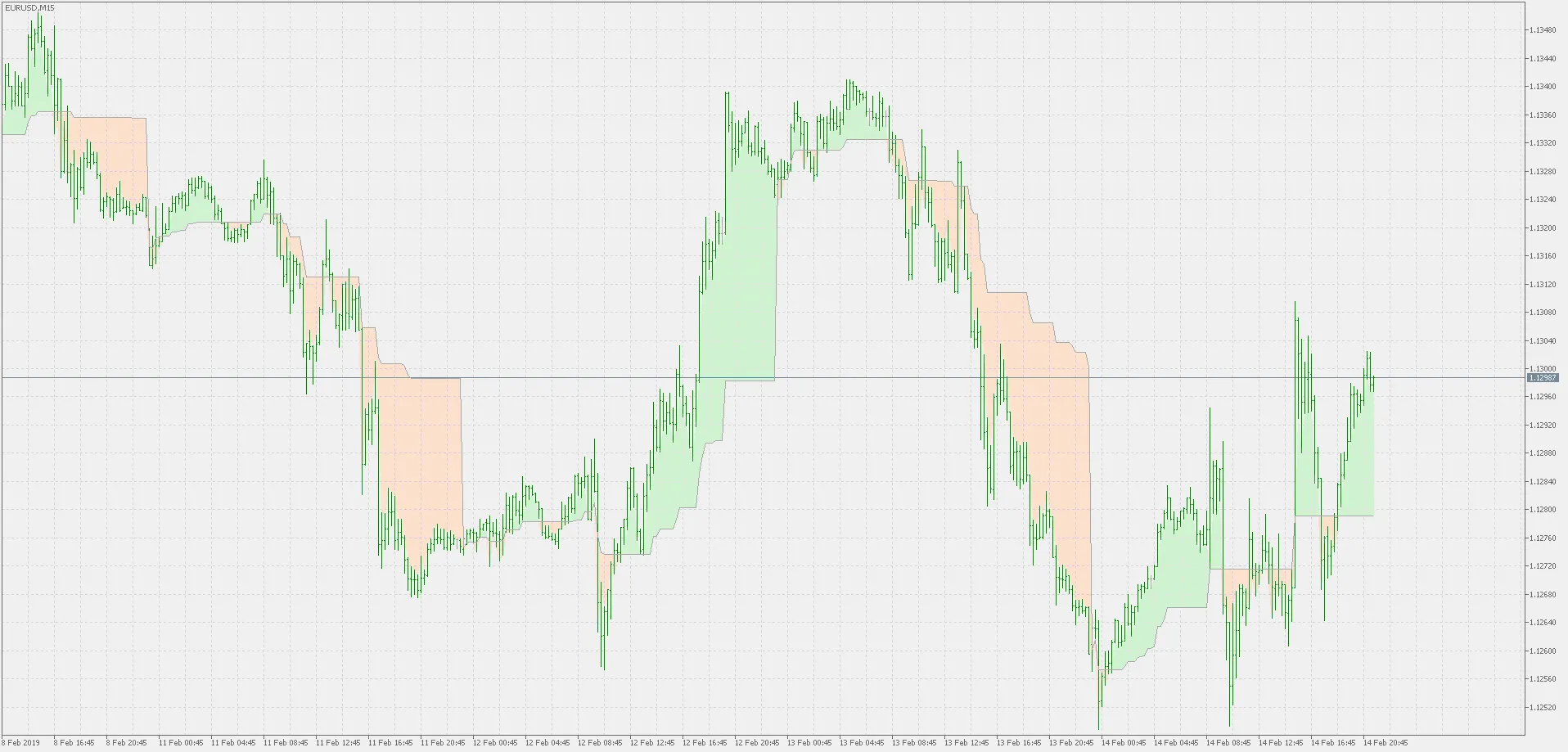 Support et Résistance Intraday : Indicateur Simple pour MetaTrader 5
