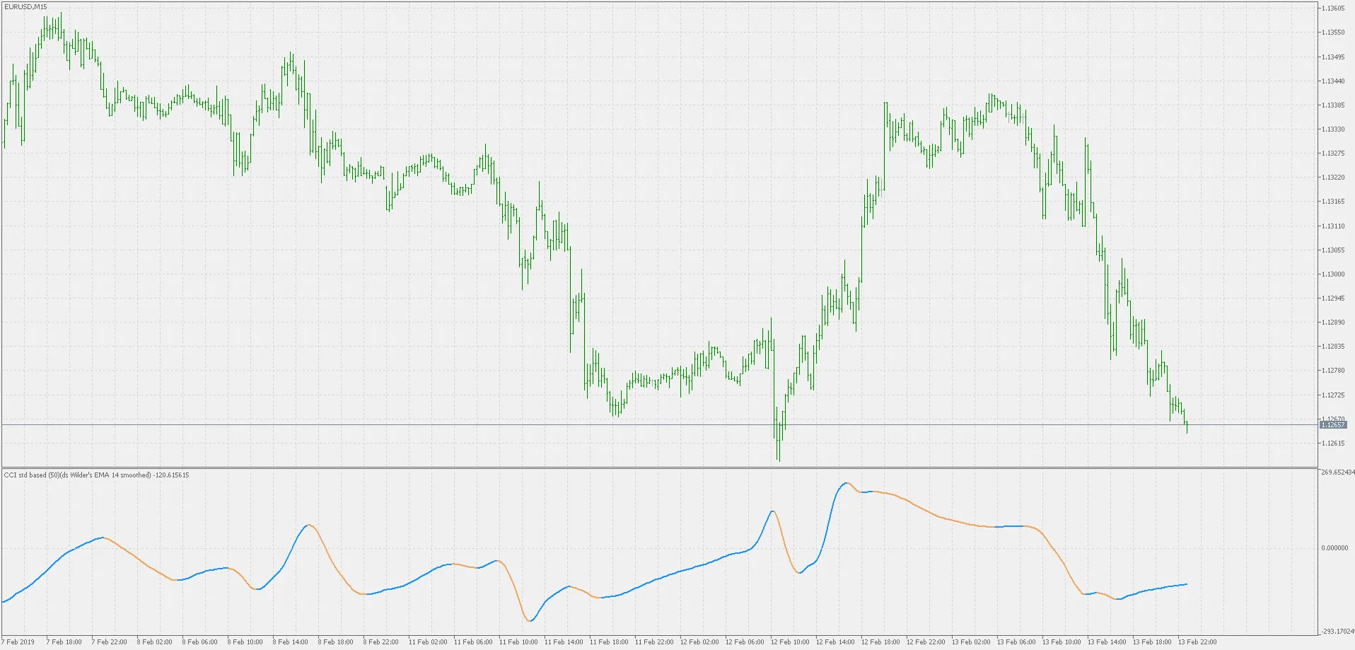 Indicateur CCI Amélioré : EMA de Wilder pour une Analyse Plus Précise sur MetaTrader 5