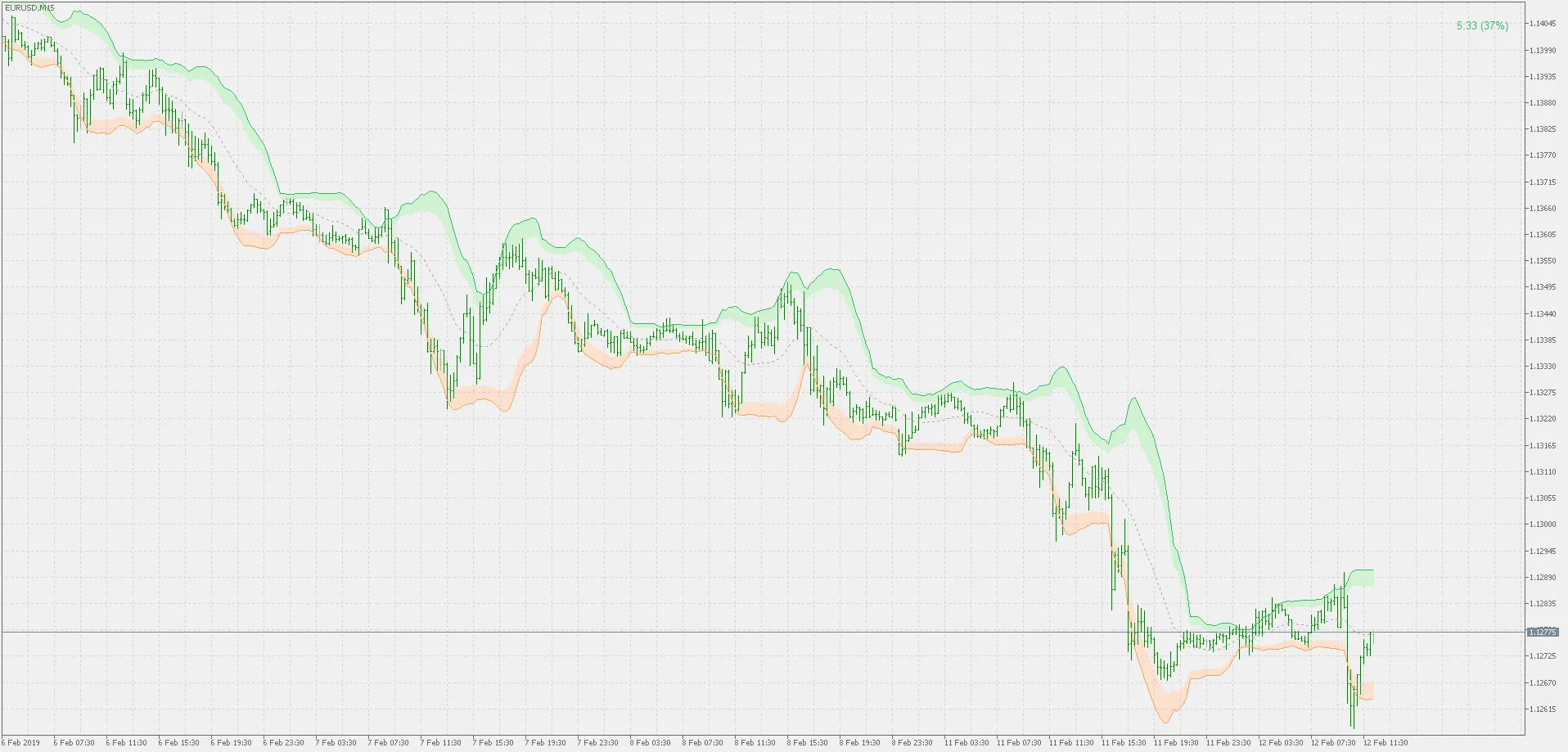 Bollinger Bands Étendues : L'Indicateur Indispensable pour MetaTrader 5