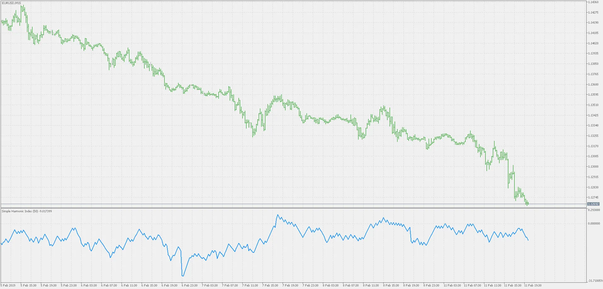 Indice Harmonique Simple : Un Indicateur Essentiel pour MetaTrader 5