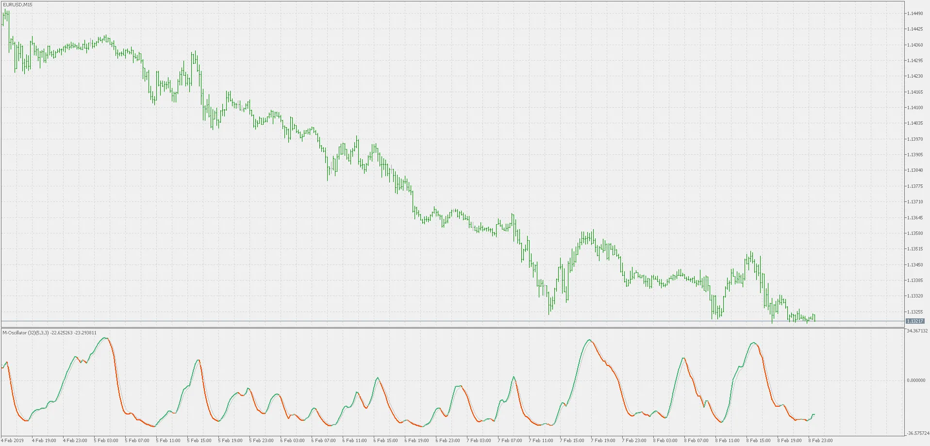 M-oscillator: L'indicatore per MetaTrader 5 che non puoi perdere