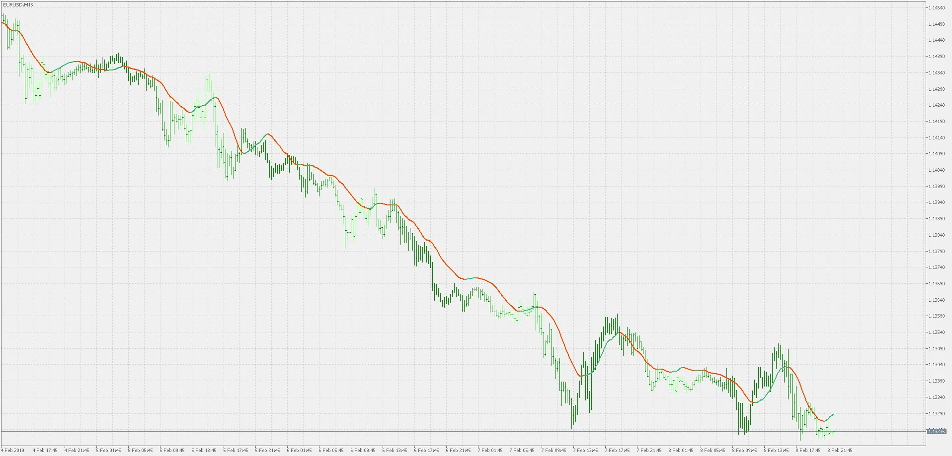 MetaTrader 5用RMAインジケーターの使い方と効果