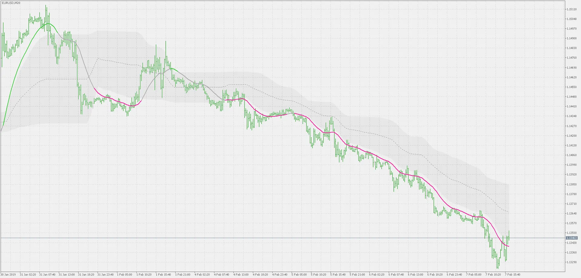 EMA Duplamente Suavizada com Níveis Flutuantes: Aprenda a Usar no MetaTrader 5