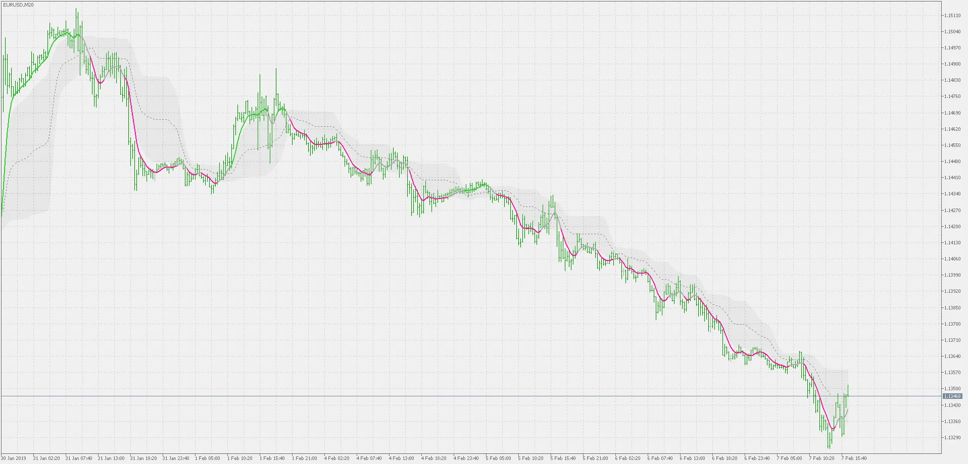 Indicador EMA Duplamente Suavizada com Níveis Flutuantes para MetaTrader 5