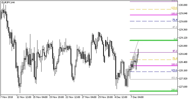Fig. 2. 幅が倍になり、垂直に半分移動したCandlesAutoFibo_Grandインジケーター