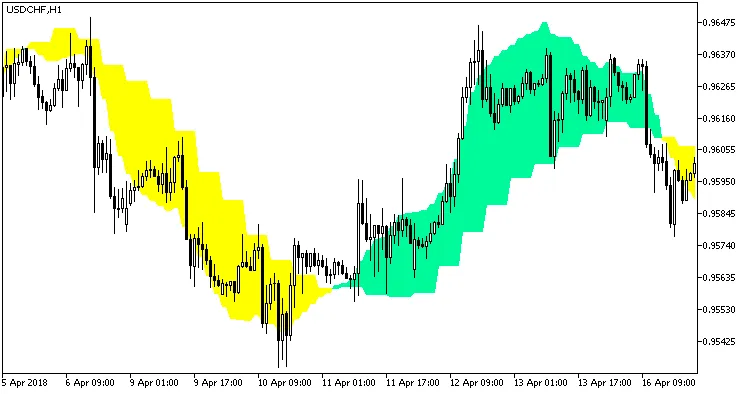 PEMA_2HTF: O Indicador Incrível para MetaTrader 5