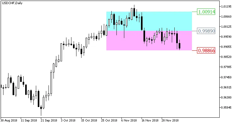 BollingerBands_Box: O Indicador Para MetaTrader 5 Que Você Precisa Conhecer