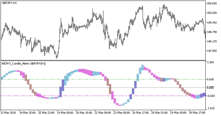 XXDPO_Candle_Alerts_HTF: O Indicador Para MetaTrader 5 Que Você Precisa Conhecer