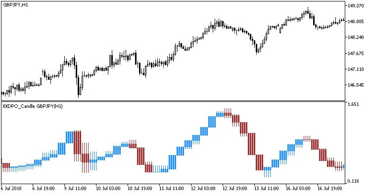 XXDPO_Candle_HTF: O Indicador Ideal para MetaTrader 5