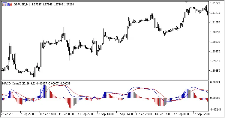 MACD OsmaX: Um Indicador Moderno para o MetaTrader 5