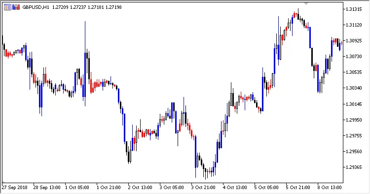 Indicador Wide/Narrow Spread para MetaTrader 5: Entenda e Aproveite