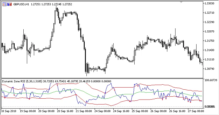 Dynamic Zone RSI: Um Guia para Traders no MetaTrader 5