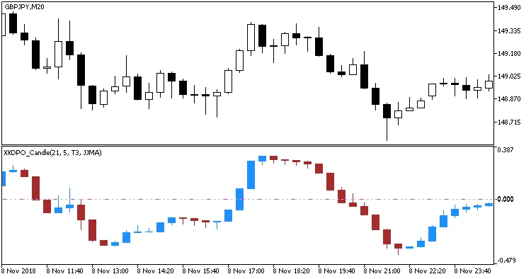 XXDPO_Candle: O Indicador Revolucionário para MetaTrader 5