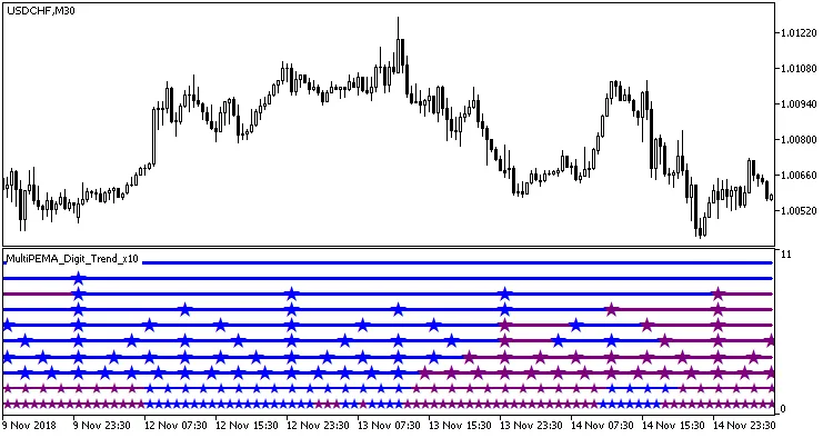MultiPEMA_Digit_Trend_x10: O Indicador Perfeito para MetaTrader 5