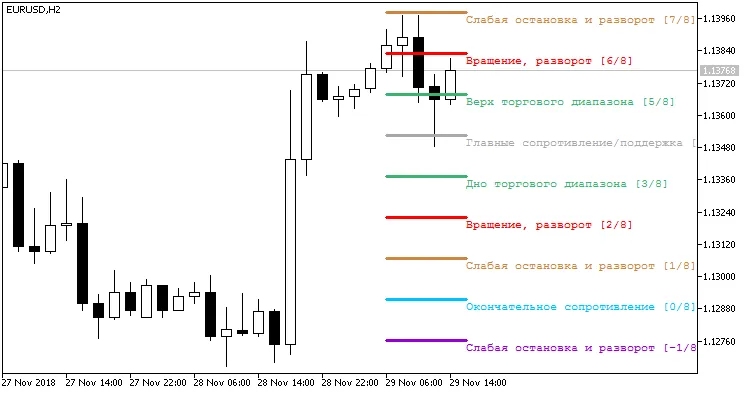 Fig. 2. インディケーターMurrey_Math_Lv_Arr_rのライン表示