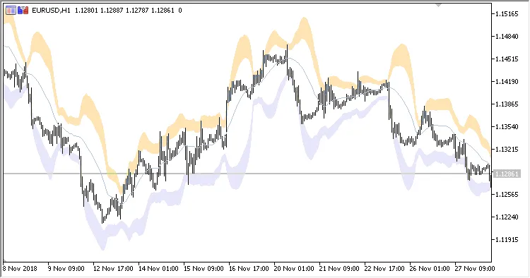 Mastering the BB Cloud Indicator for MetaTrader 5
